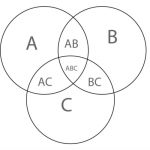Diagramme de Venn : définition, exemple et utilisation en 2025